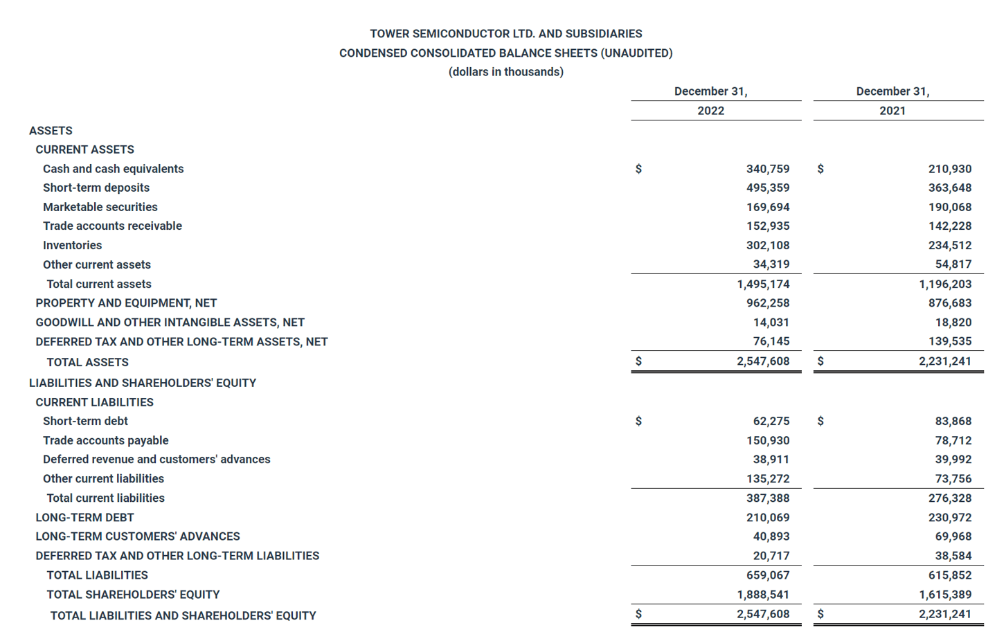 Tower半導(dǎo)體2022營收16.776億美元同比增長11.2%，利潤增長87.2% (圖2)