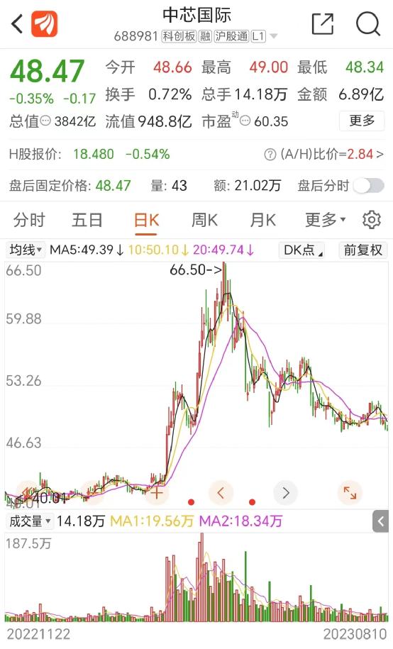 大增74%！4000億芯片巨頭業(yè)績來了(圖1)