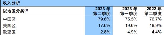大增74%！4000億芯片巨頭業(yè)績來了(圖4)