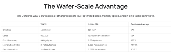 你見過晶圓大小的芯片嘛 這家AI獨(dú)角獸推新品對標(biāo)英偉達(dá)H100
