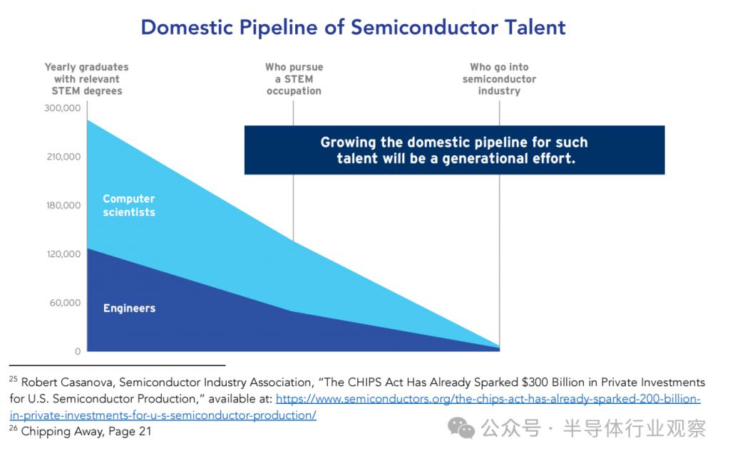 芯片人才缺口巨大，美國(guó)出招！(圖3)