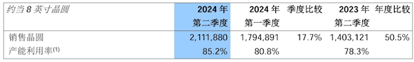 中芯國(guó)際公布2024年第二季度營(yíng)收:凈利潤(rùn)11.8億元 同比增長(zhǎng)21.8%(圖3) 中芯國(guó)際公布2024年第二季度營(yíng)收:凈利潤(rùn)11.8億元 同比增長(zhǎng)21.8%