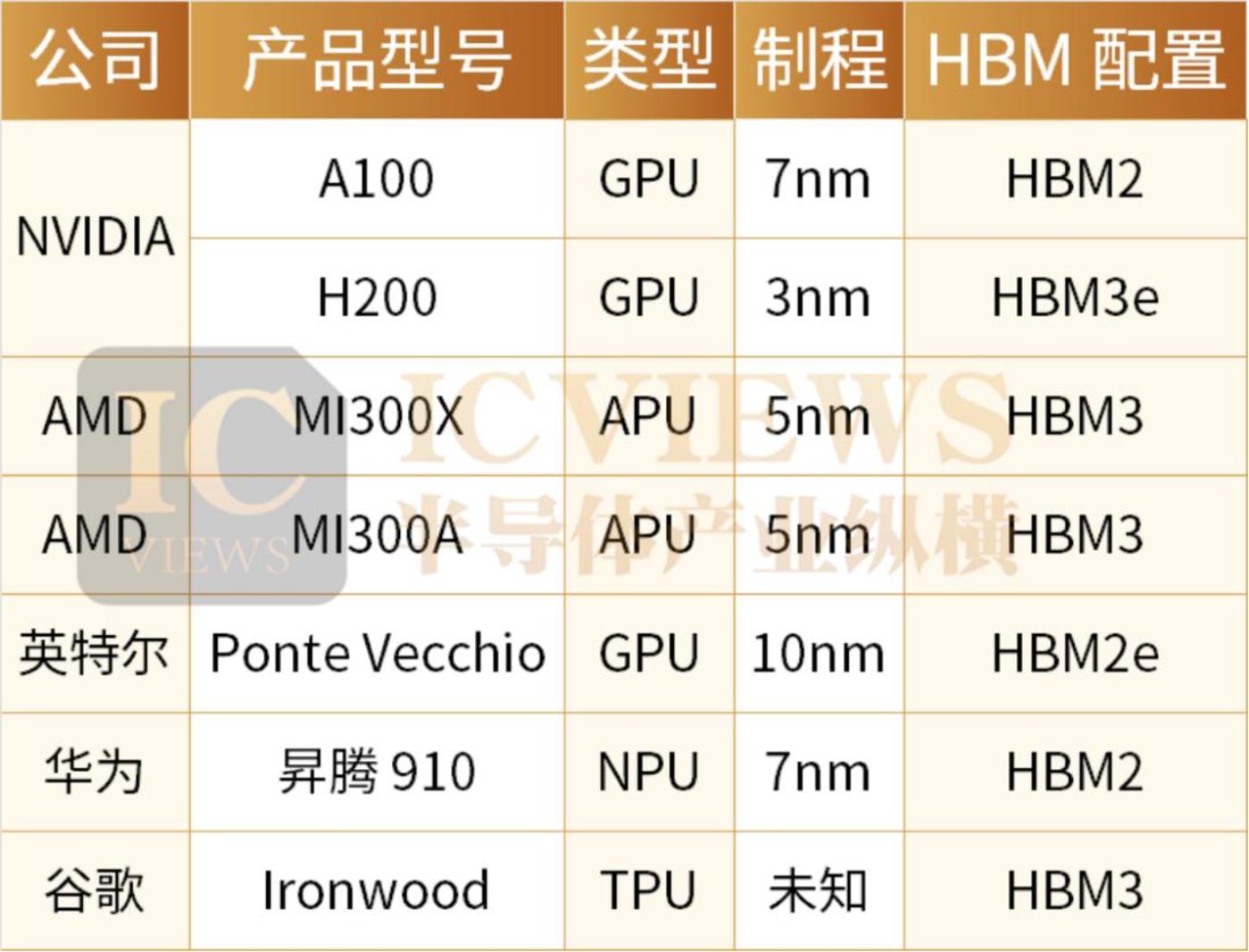 國產(chǎn)類CoWoS封裝火熱，千億資本或涌入(圖1)