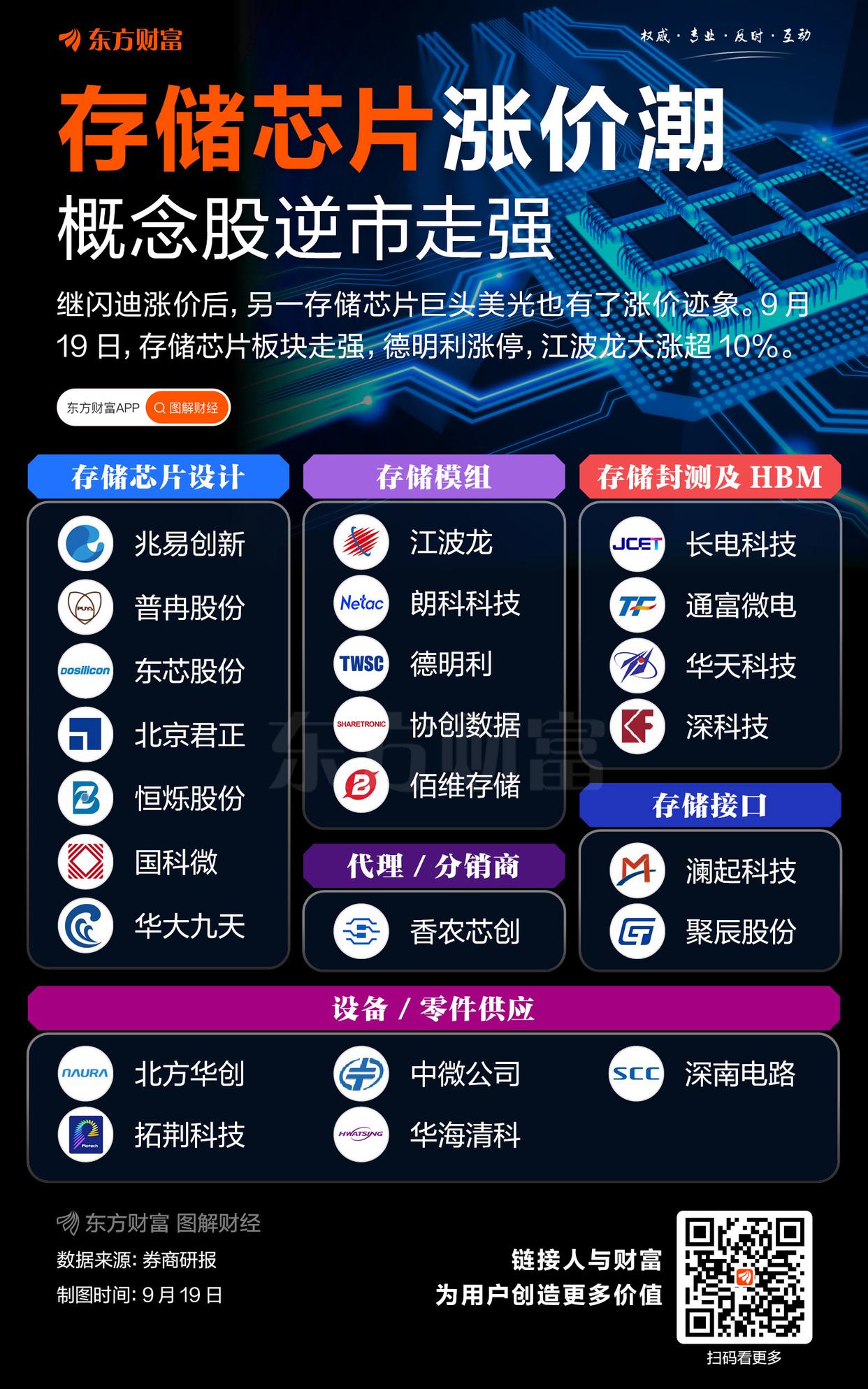 提價(jià)意愿強(qiáng)烈！存儲(chǔ)芯片板塊逆市走強(qiáng)(圖1)